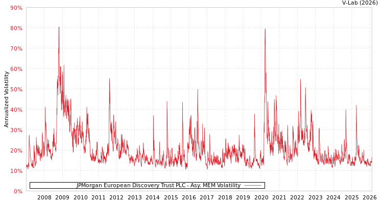graph of JPMorgan European Discovery Trust PLC AMEM