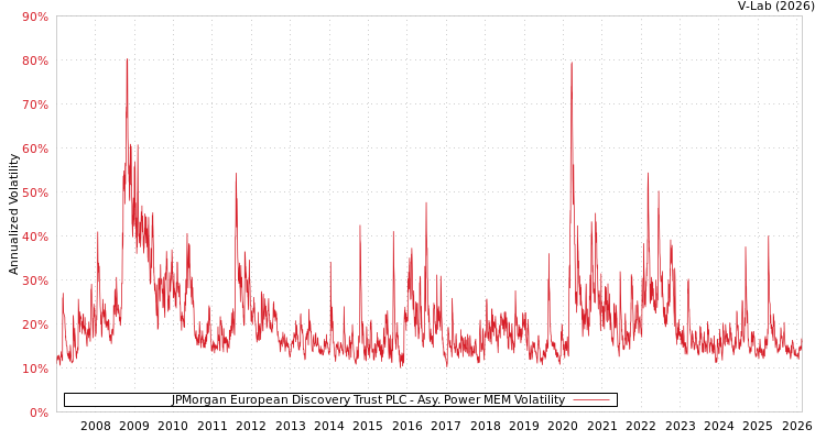 graph of JPMorgan European Discovery Trust PLC APMEM