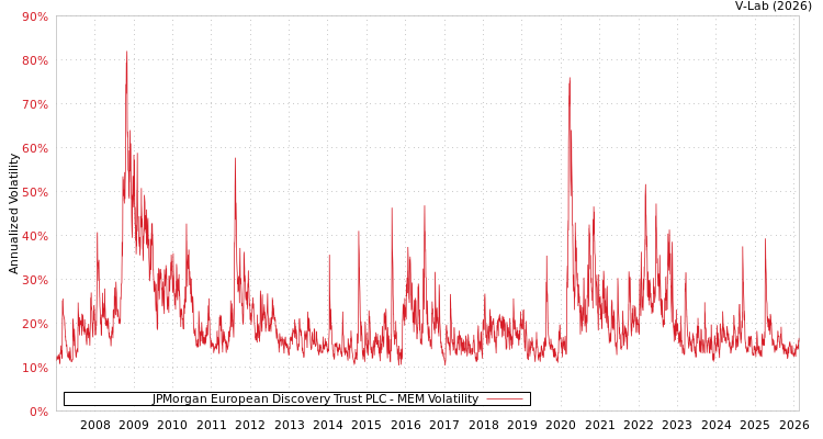 graph of JPMorgan European Discovery Trust PLC MEM