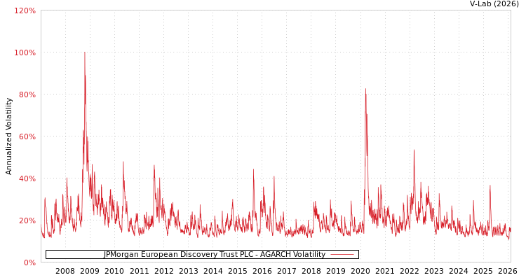 graph of JPMorgan European Discovery Trust PLC AGARCH