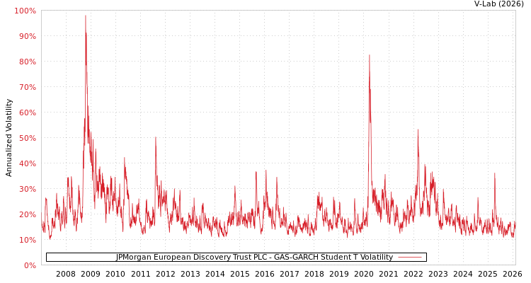 graph of JPMorgan European Discovery Trust PLC GAS-GARCH-T