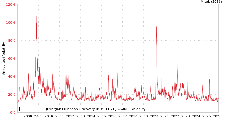 graph of JPMorgan European Discovery Trust PLC GJR-GARCH
