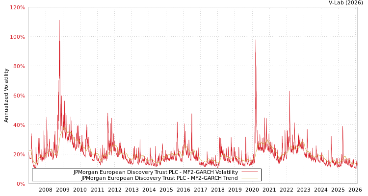 graph of JPMorgan European Discovery Trust PLC MF2-GARCH