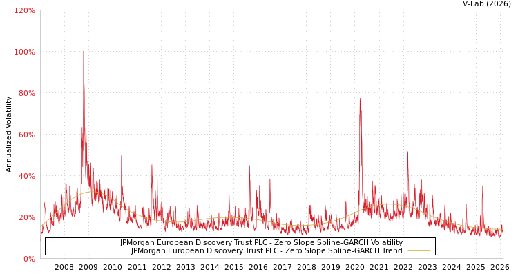 graph of JPMorgan European Discovery Trust PLC S0GARCH