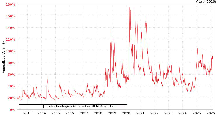 graph of Jeen Technologies AI Ltd AMEM