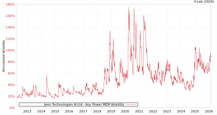 graph of Jeen Technologies AI Ltd APMEM