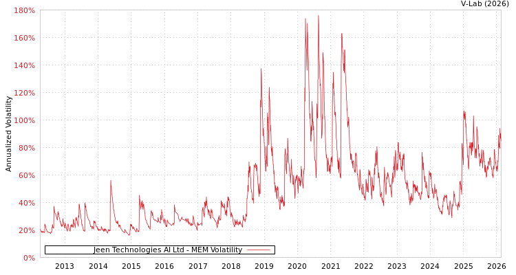 graph of Jeen Technologies AI Ltd MEM