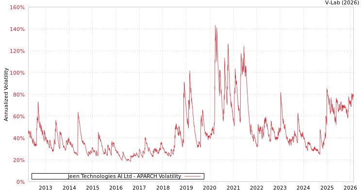 graph of Jeen Technologies AI Ltd APARCH