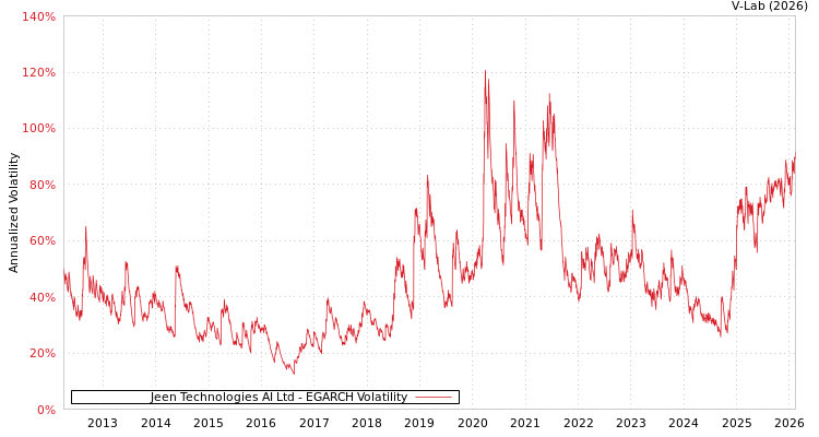 graph of Jeen Technologies AI Ltd EGARCH