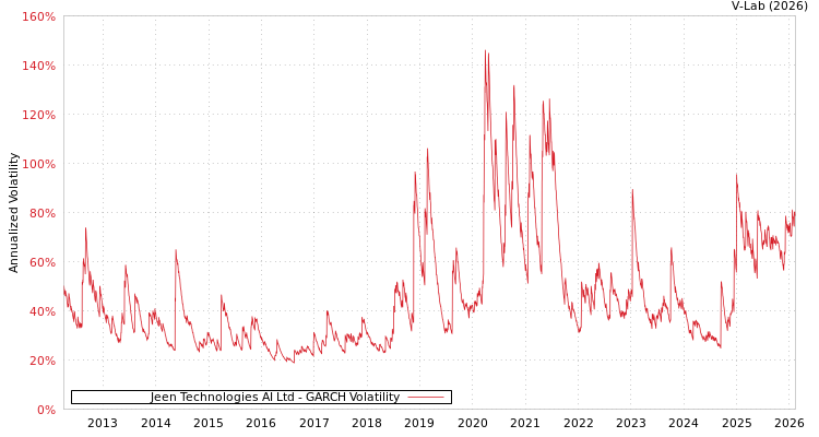 graph of Jeen Technologies AI Ltd GARCH