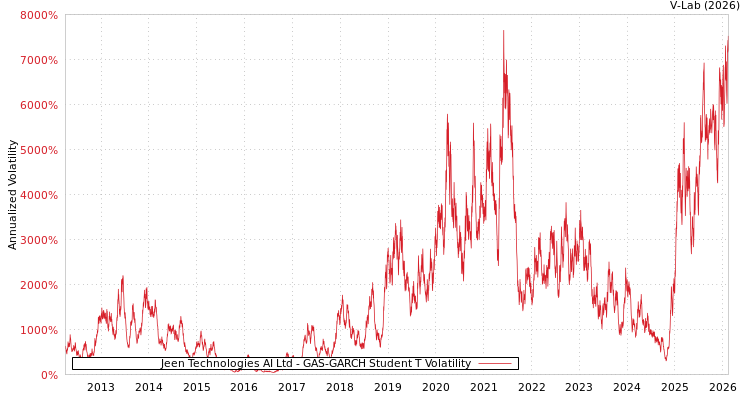 graph of Jeen Technologies AI Ltd GAS-GARCH-T