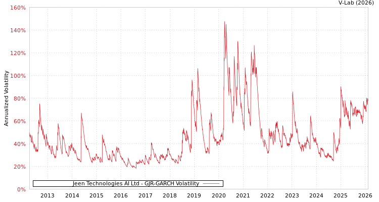 graph of Jeen Technologies AI Ltd GJR-GARCH