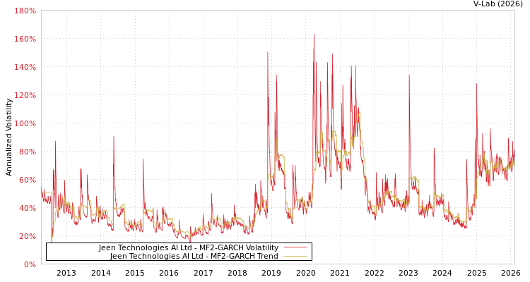 graph of Jeen Technologies AI Ltd MF2-GARCH