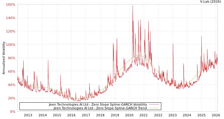 graph of Jeen Technologies AI Ltd S0GARCH