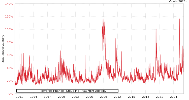 graph of Jefferies Financial Group Inc AMEM