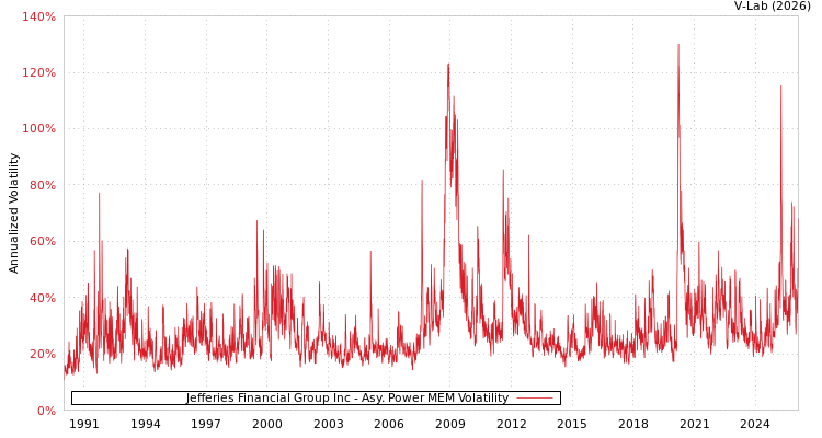 graph of Jefferies Financial Group Inc APMEM