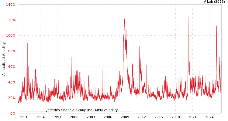 graph of Jefferies Financial Group Inc MEM