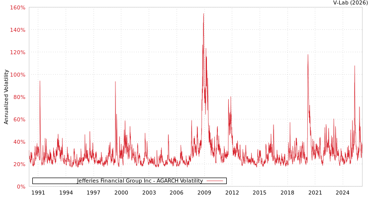 graph of Jefferies Financial Group Inc AGARCH