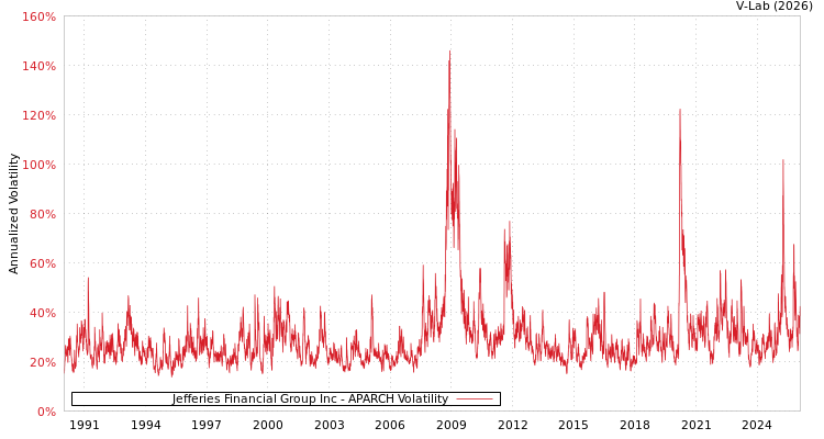 graph of Jefferies Financial Group Inc APARCH