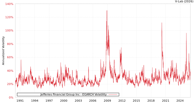 graph of Jefferies Financial Group Inc EGARCH