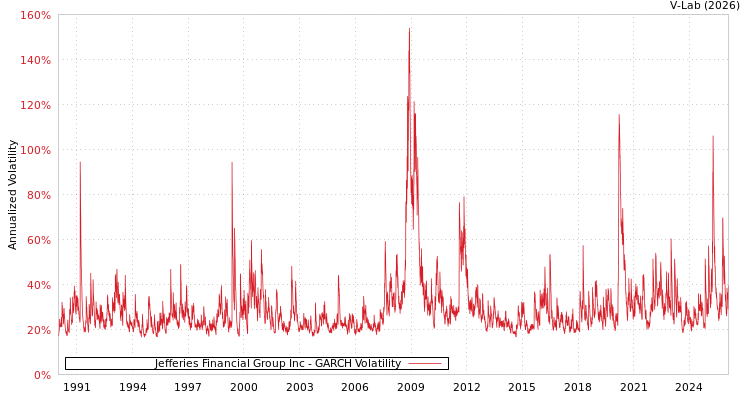 graph of Jefferies Financial Group Inc GARCH