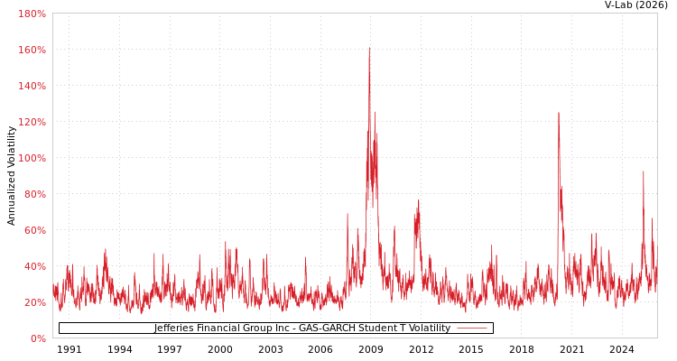 graph of Jefferies Financial Group Inc GAS-GARCH-T