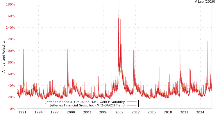 graph of Jefferies Financial Group Inc MF2-GARCH