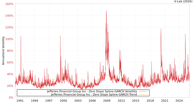 graph of Jefferies Financial Group Inc S0GARCH