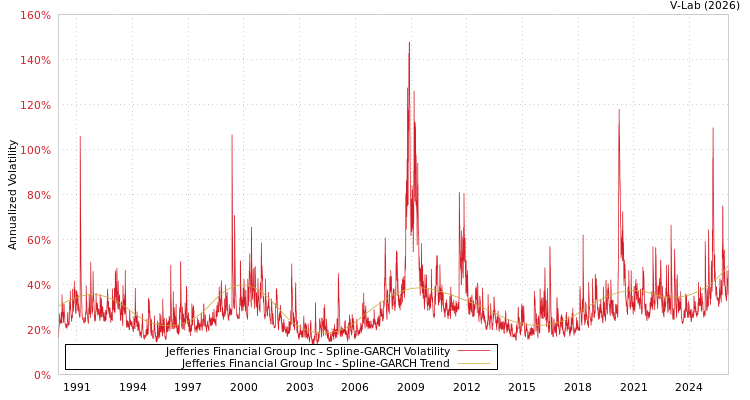 graph of Jefferies Financial Group Inc SGARCH