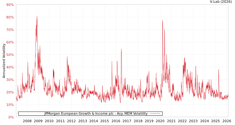 graph of JPMorgan European Growth & Income plc AMEM