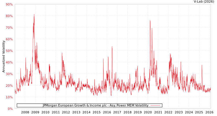 graph of JPMorgan European Growth & Income plc APMEM