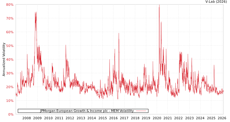 graph of JPMorgan European Growth & Income plc MEM