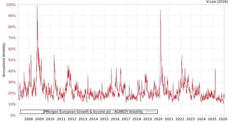 graph of JPMorgan European Growth & Income plc AGARCH