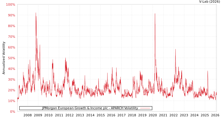 graph of JPMorgan European Growth & Income plc APARCH