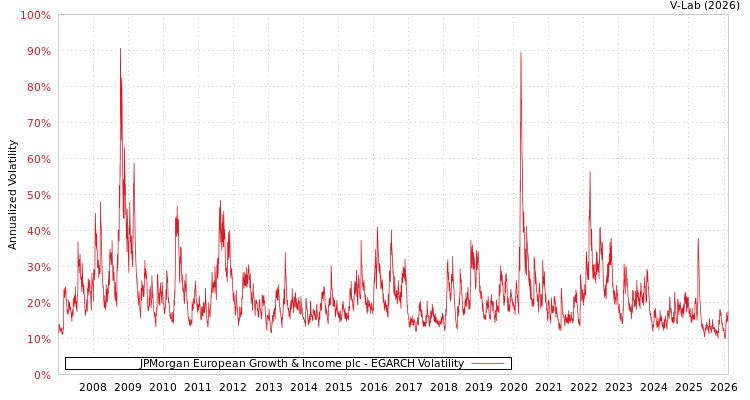 graph of JPMorgan European Growth & Income plc EGARCH