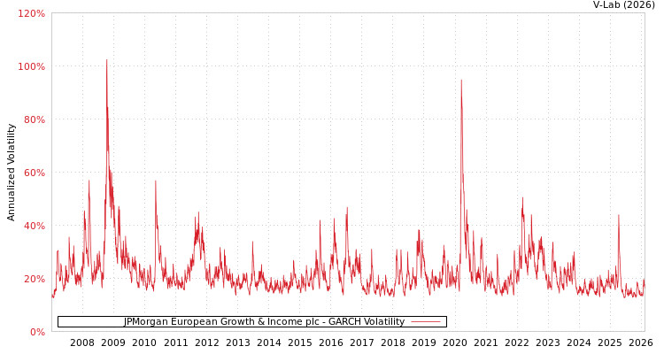graph of JPMorgan European Growth & Income plc GARCH