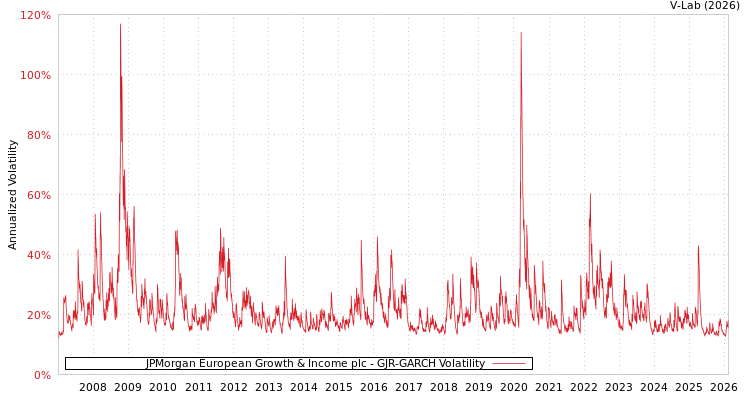 graph of JPMorgan European Growth & Income plc GJR-GARCH