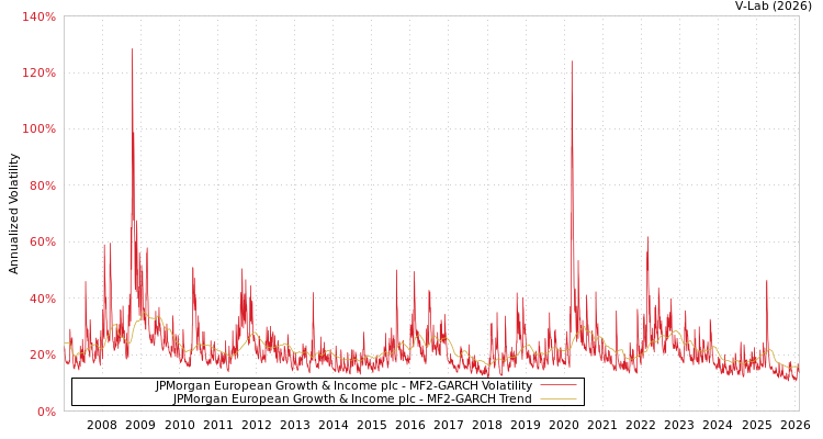 graph of JPMorgan European Growth & Income plc MF2-GARCH