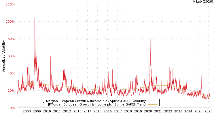 graph of JPMorgan European Growth & Income plc SGARCH