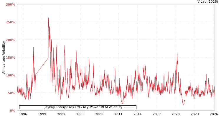 graph of Jaykay Enterprises Ltd APMEM