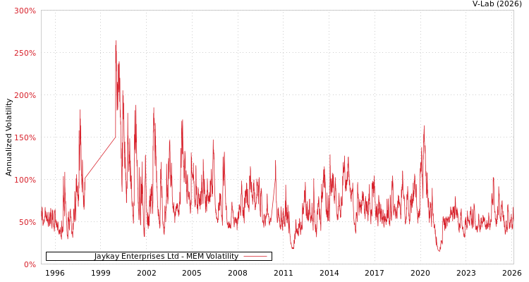 graph of Jaykay Enterprises Ltd MEM
