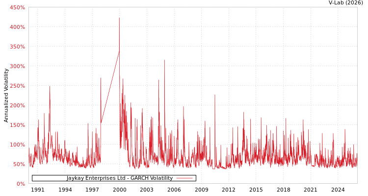 graph of Jaykay Enterprises Ltd GARCH