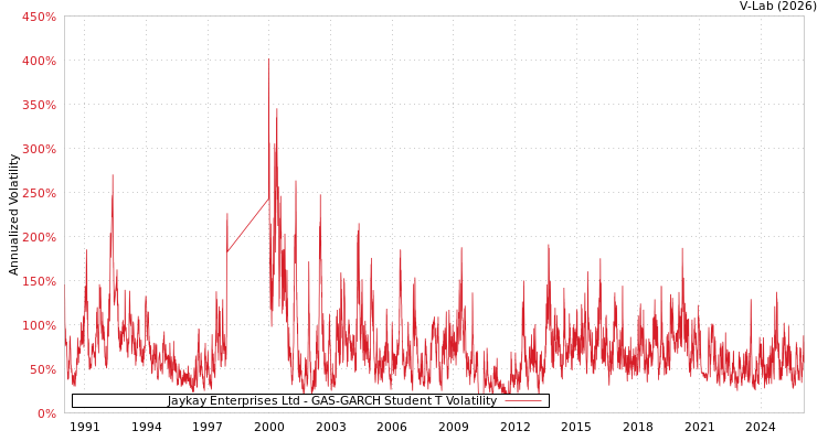 graph of Jaykay Enterprises Ltd GAS-GARCH-T