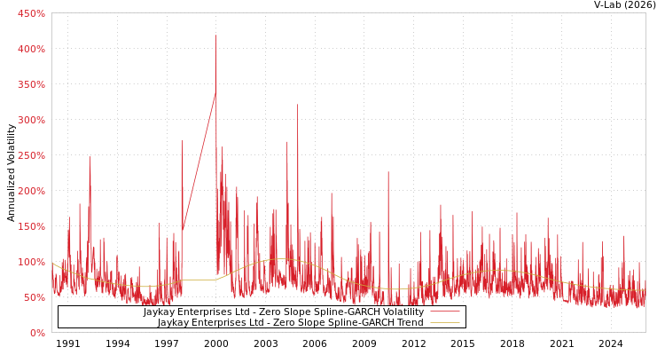 graph of Jaykay Enterprises Ltd S0GARCH