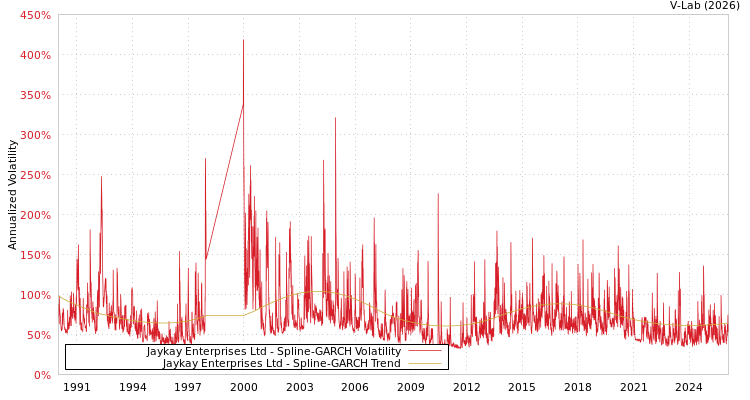 graph of Jaykay Enterprises Ltd SGARCH