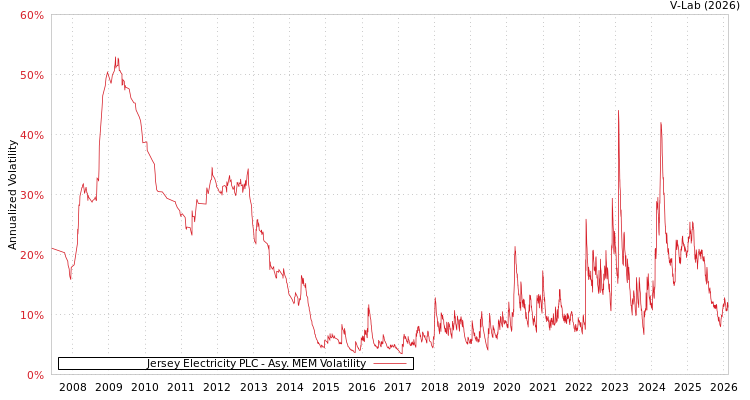 graph of Jersey Electricity PLC AMEM