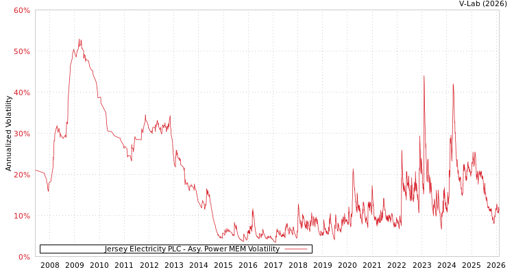 graph of Jersey Electricity PLC APMEM