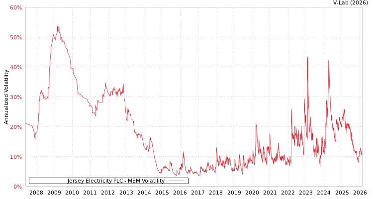 graph of Jersey Electricity PLC MEM