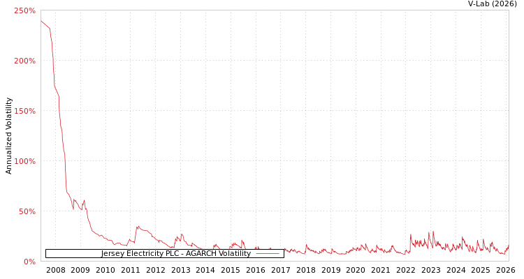 graph of Jersey Electricity PLC AGARCH