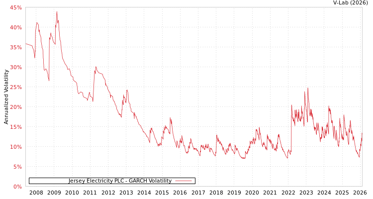 graph of Jersey Electricity PLC GARCH